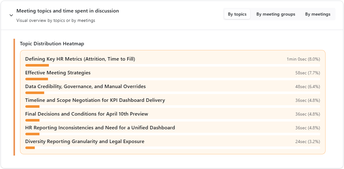 Meeting topic distribution chart showing per-speaker contribution patterns across multiple team sessions