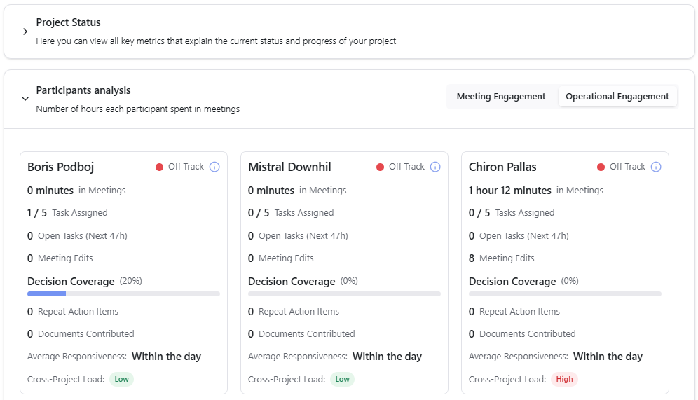 Participant analysis showing meeting engagement, task assignments, and decision coverage metrics