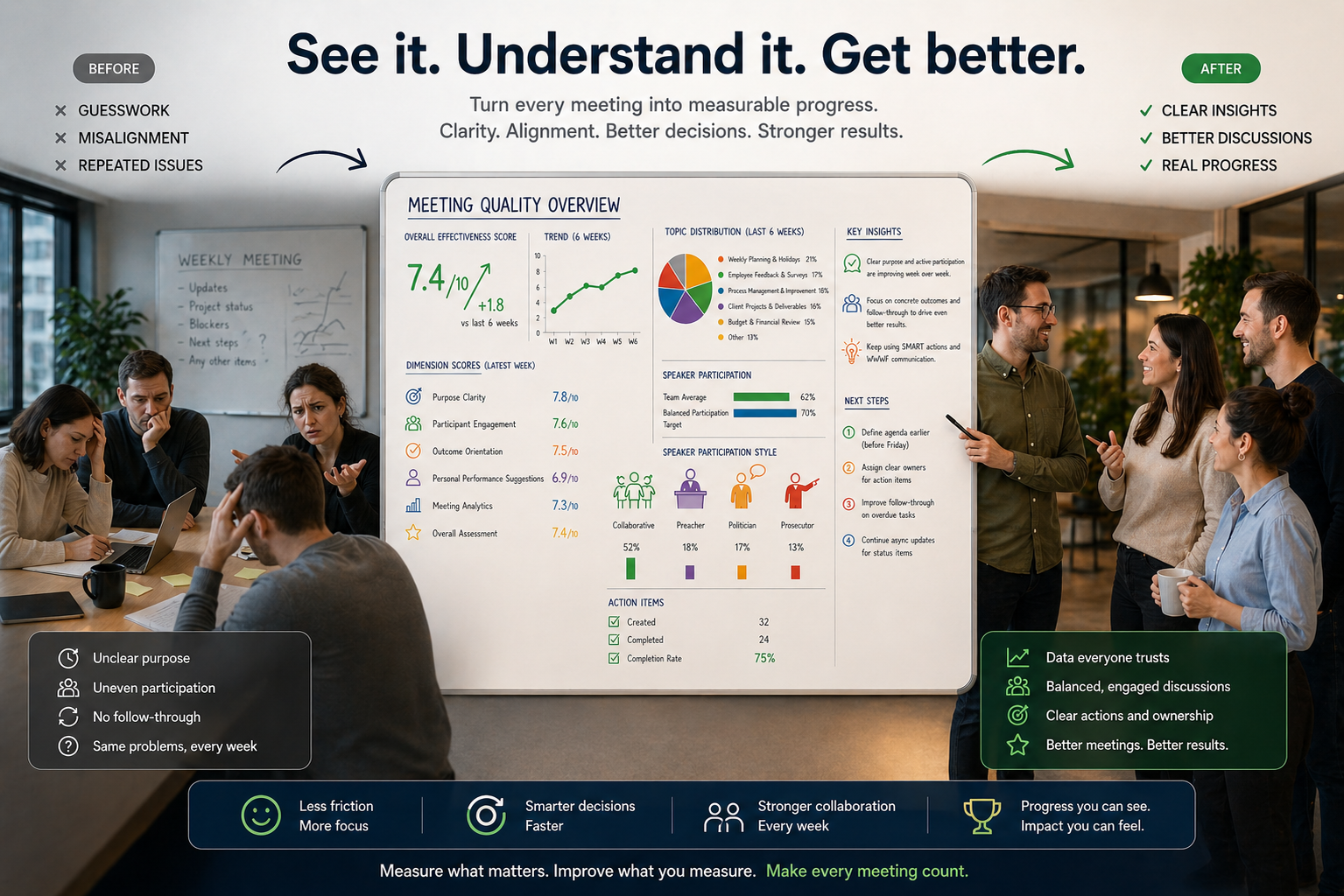 See it. Understand it. Get better. Meeting quality overview from Minuteory